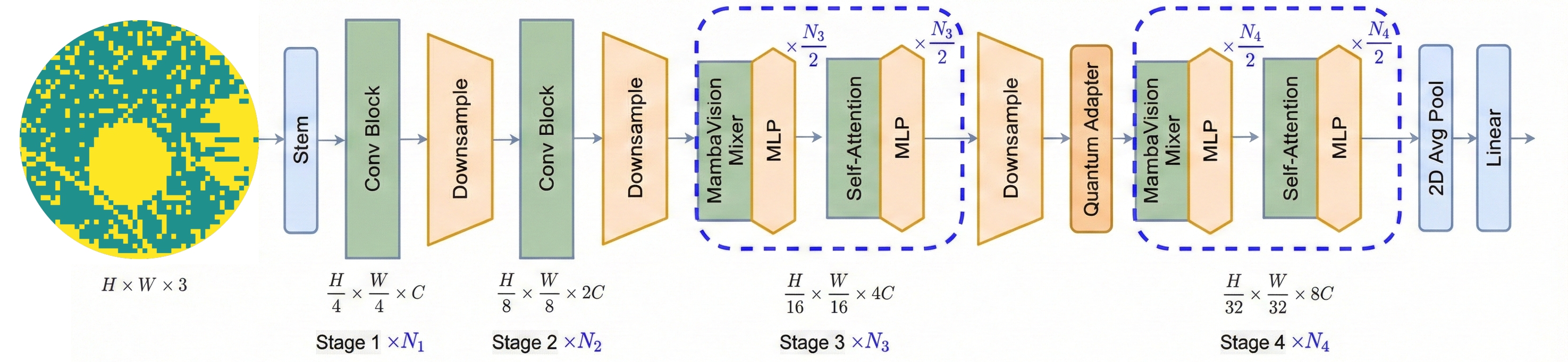 Hybrid Quantum-MambaVision Architecture